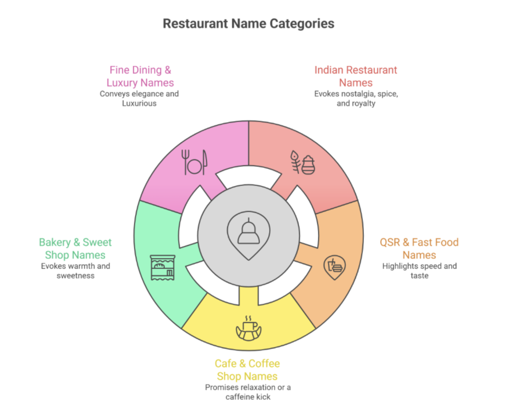 Restaurant Name Generated Ideas & Categories