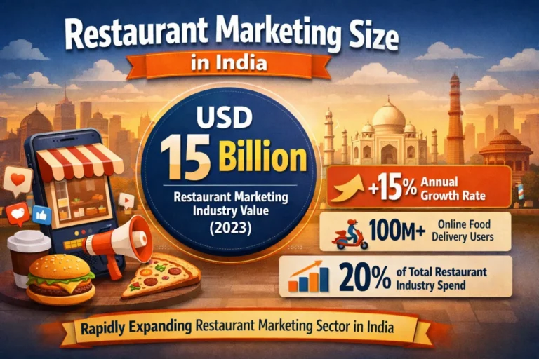 Restaurant Marketing Size in India